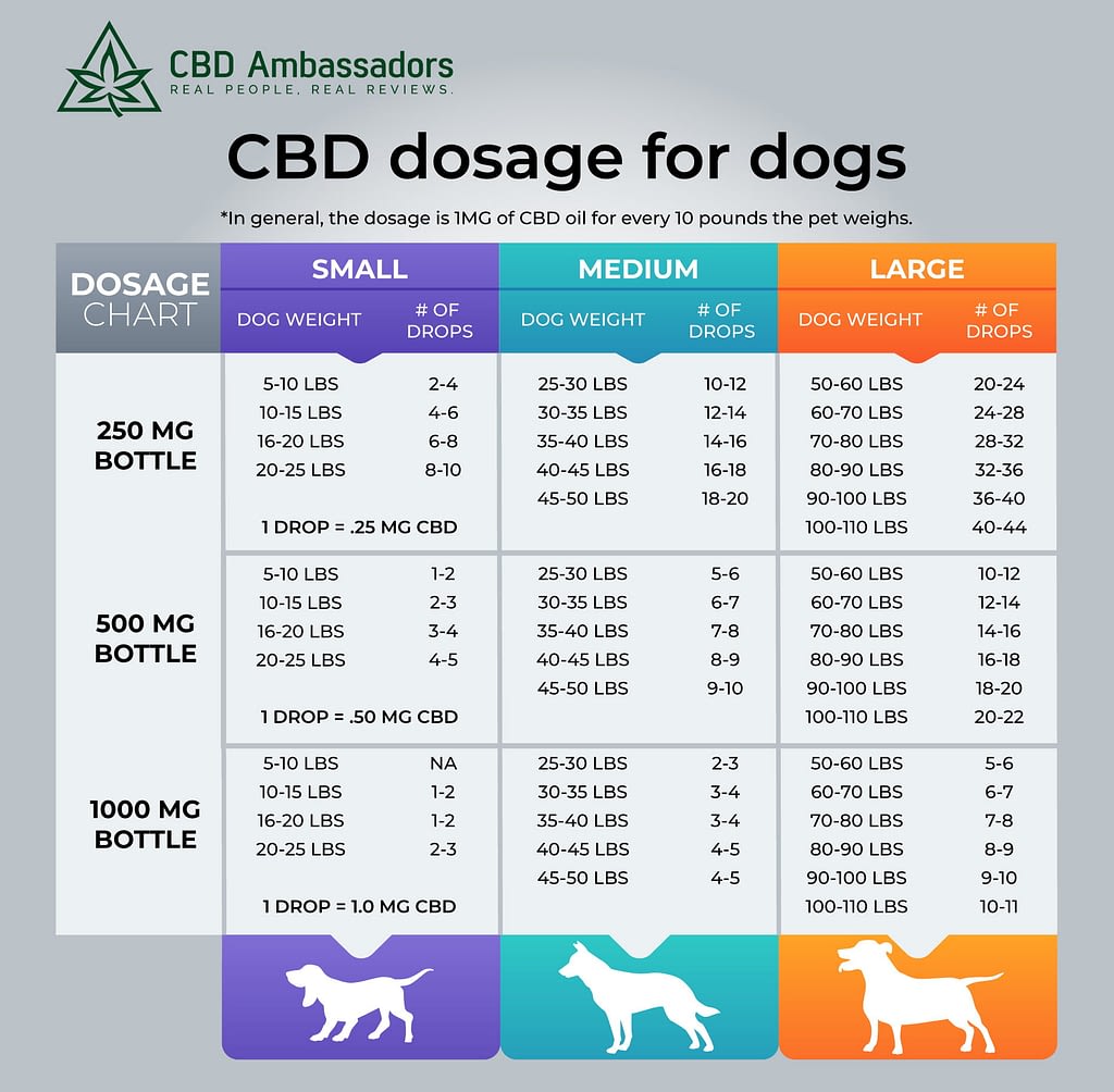 CBD dosage for dogs